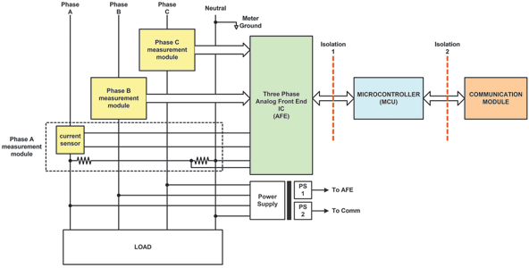 Figure 3. Three-phase smart meter.